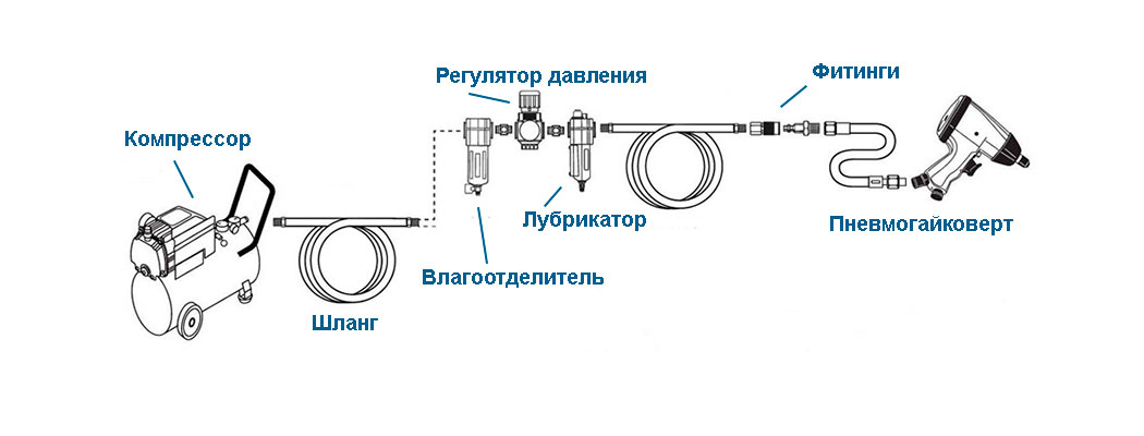 Какой компрессор нужен для гайковерта пневматического