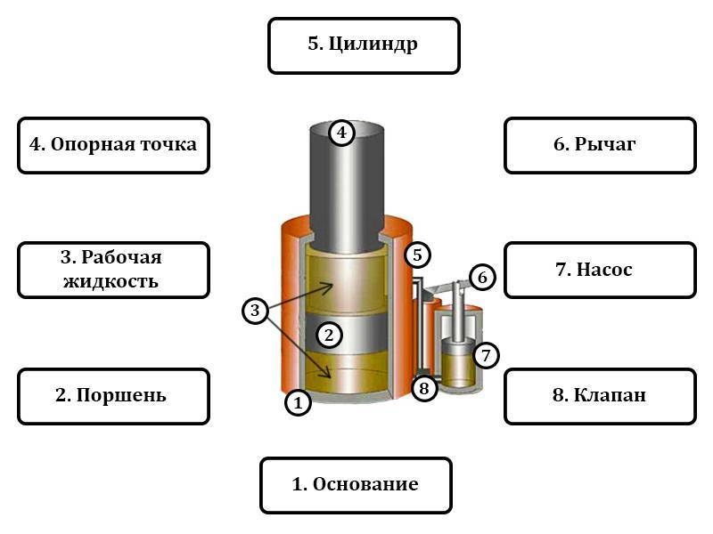 Устройство гидравлического домкрата - изображение