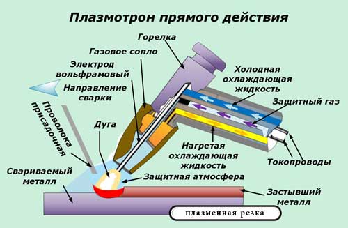 Плазморез принцип работы - изображение