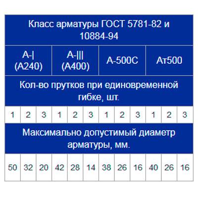 Станок для гибки арматуры Vektor GW50C с доводчиком