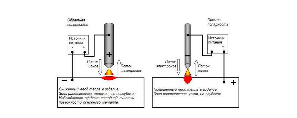 Прямая и обратная полярность при сварке - изображение