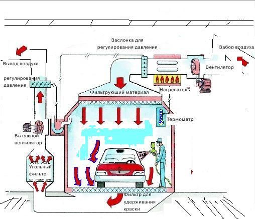 Принцип работы покрасочной камеры - фото Принцип работы покрасочной камеры - изображение